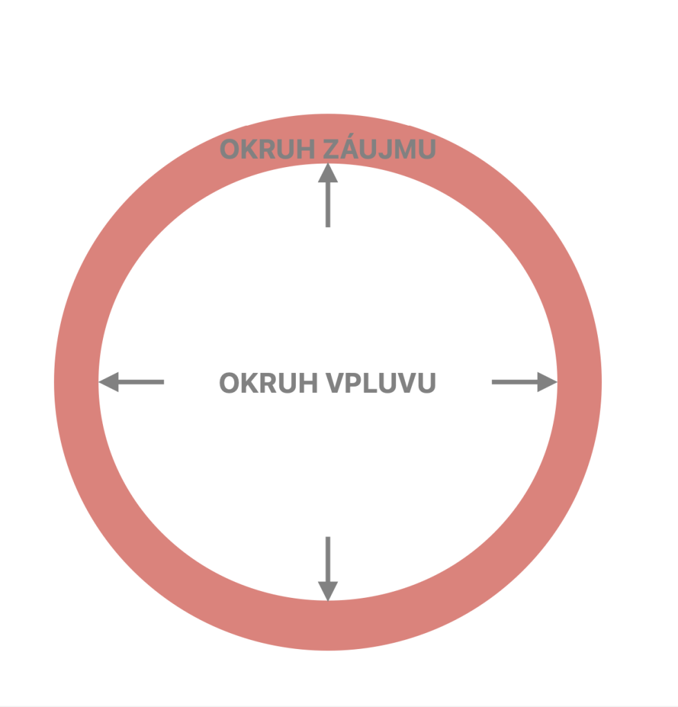 Okruh vplyvu